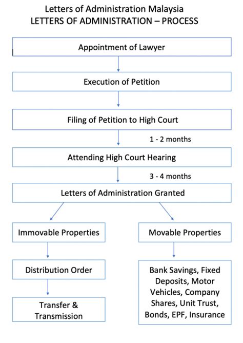 Letters of Administration Explained 的图像结果