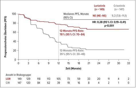Hochrangige Neuigkeiten zum Umgang mit dem Lungenkarzinom - Hämatologie ...