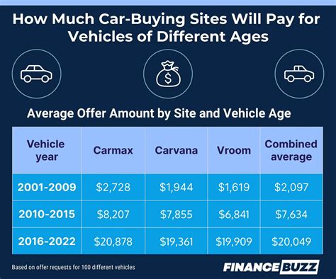 Thinking Of Selling Your Vehicle To CarMax, Carvana Or Vroom? Here’s Who Will Pay You The Most ...