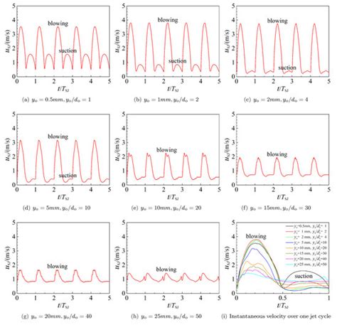 Design of an Acoustic Synthetic Jet Actuator for Flow Control