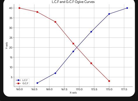 L.C.F ogive curues order pairs' =(163,2); (166,7); (169,18) ; (172,28 ...