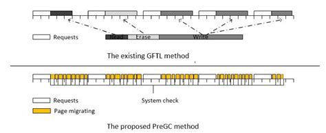 Observation and Optimization on Garbage Collection of Flash Memories ...
