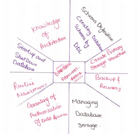 Responsibilities Of Database Administrator In DBMS In HINDI | Role Of ...