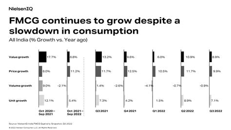 FMCG in India continues its consumption slowdown - NIQ
