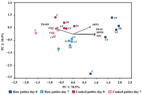 Antioxidant Effect of Pumpkin Flower (Cucurbita maxima) in Chicken Patties