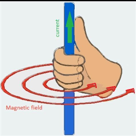 explain maxwell s right hand thumb rule with daigram - Brainly.in