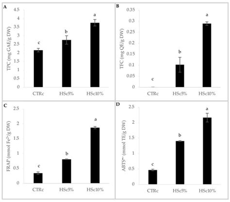 Evaluation of the Phenolic Components, Fiber Content, Antioxidant ...