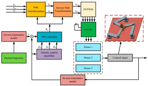 Optimization Design by Genetic Algorithm Controller for Trajectory ...