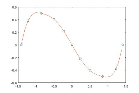 Image result for MATLAB Spline Block