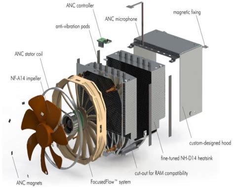 Image result for Computer fan control Computer Fan Noise