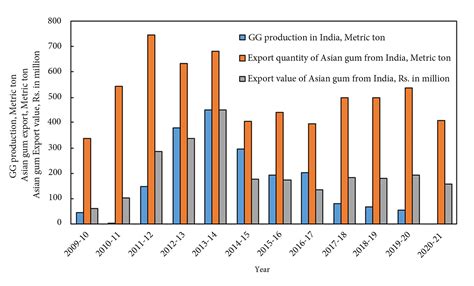 Natural exudate gum from ghatti tree (Anogeissus latifolia): A review ...