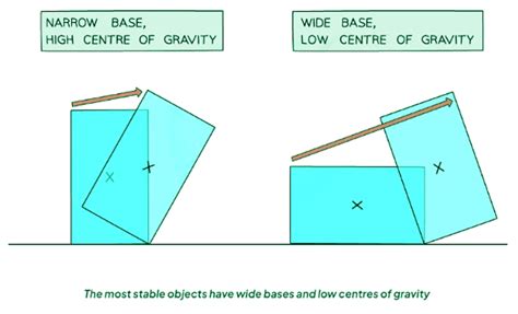 Centre of Gravity - Physics for GCSE/IGCSE - Year 11 PDF Download