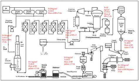 Life-Cycle Assessment of Polypropylene Production in the Gulf ...