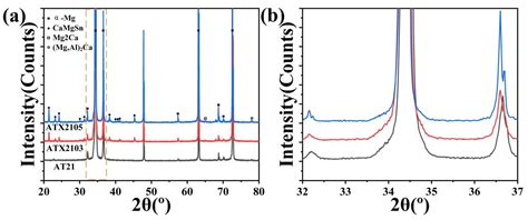 Enhanced Mechanical Properties and Isotropy of Mg-2Al-0.8Sn Alloy ...