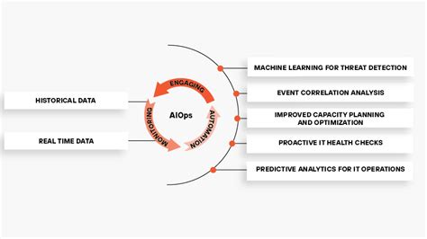 AIOps Use Cases: How AIOps Helps IT Teams? - Palo Alto Networks