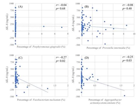 IL-8 as a Potential Therapeutic Target for Periodontitis and Its ...