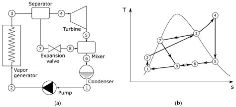 Power Plant Cycles: Evolution towards More Sustainable and ...