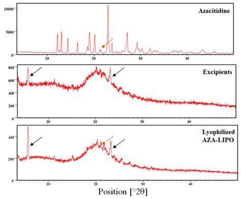 QbD Enabled Azacitidine Loaded Liposomal Nanoformulation and Its In ...