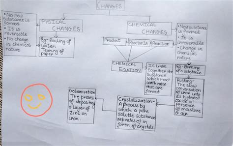 Physical and chemical changes mind map long - Brainly.in