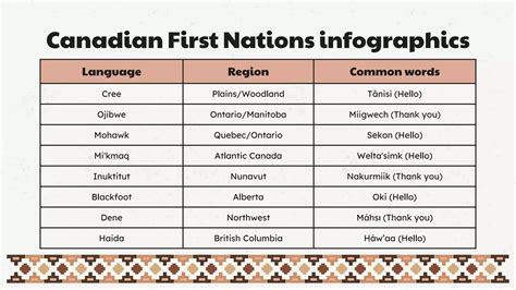 Canadian First Nations Infographics by Slidesgo.pptx