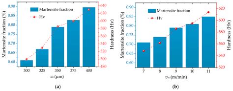 Hardness Prediction of Grind-Hardening Layer Based on Integrated ...