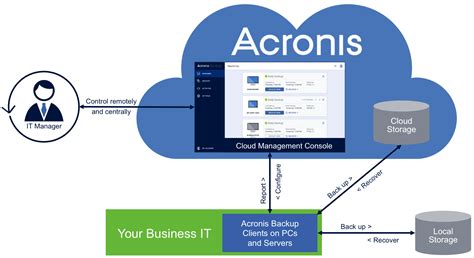 Image result for Acronis Cloud Tutorial