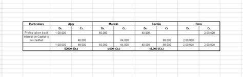 Ajay, Manish and Sachin were partners sharing profits in the ratio 5:3: ...