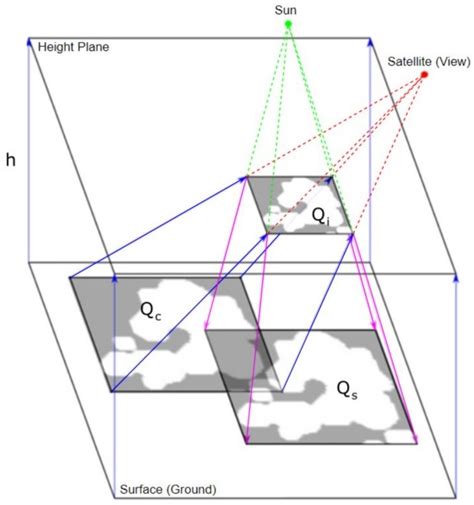 Cloud Shadow Detection via Ray Casting with Probability Analysis ...