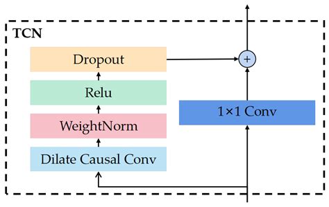 DTCformer: A Temporal Convolution-Enhanced Autoformer with DILATE Loss ...