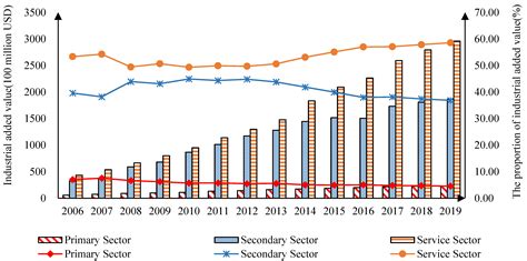 Coevolution of Economic and Industrial Linkages within the Land-Sea ...
