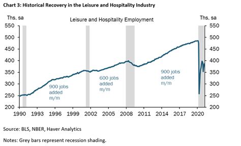 Recovery in Rocky Mountain Leisure and Hospitality Employment - Federal ...