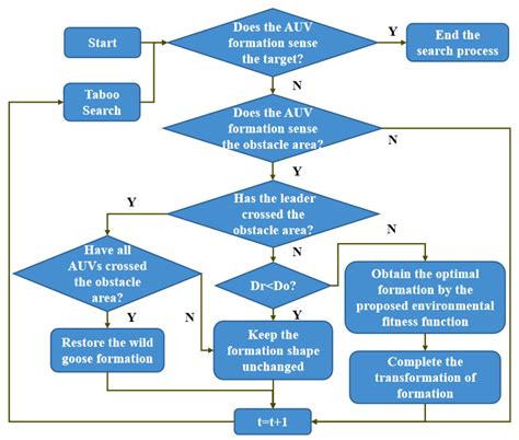 Collaborative Search and Target Capture of AUV Formations in Obstacle ...