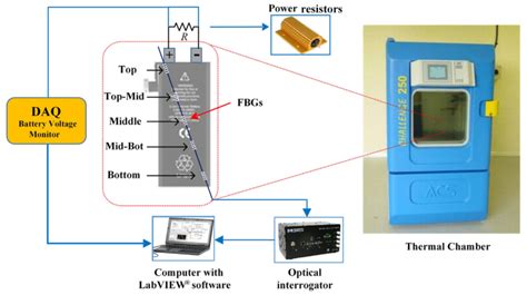 Review of Thermal Runaway Monitoring, Warning and Protection ...