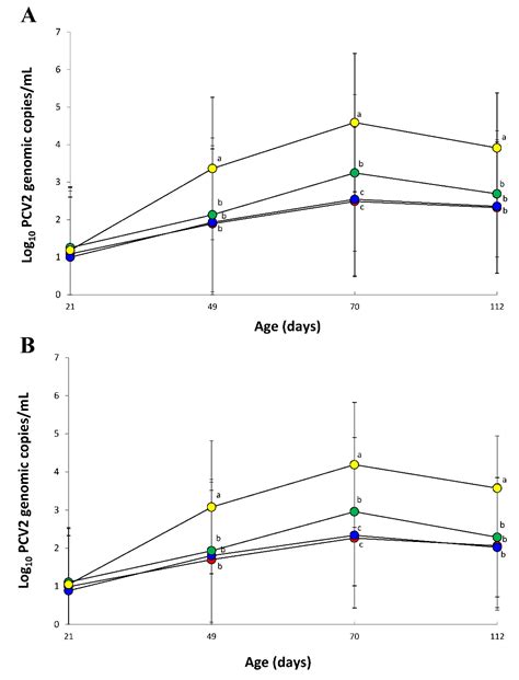 Comparative Evaluation of Growth Performance between Bivalent and ...