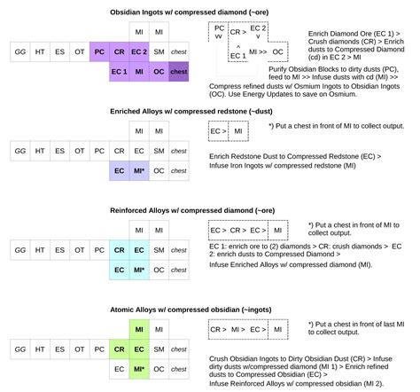 Image result for Mekanism Flowchart