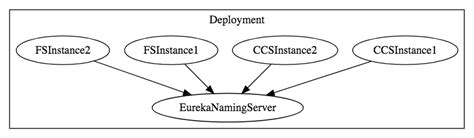 Spring Micro Services Tutorial 的图像结果