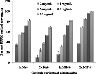 Study of the changes in the growth, protein, and bioactive profile of ...