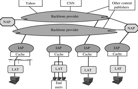 Internet Industry 的图像结果