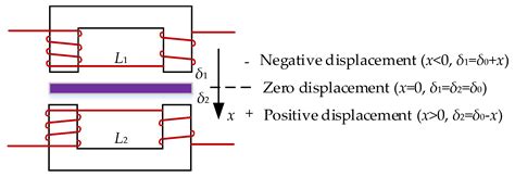 Analysis of Inductive Displacement Sensors with Large Range and ...