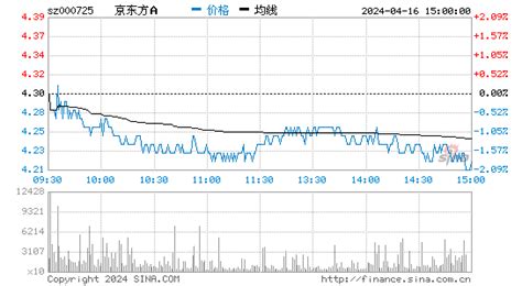 京东方a为什么跌的这么厉害？是什么原因？ - 扬帆号