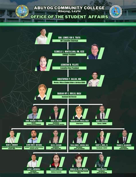 Office of the Student Affairs Organizational Chart | Abuyog Community ...