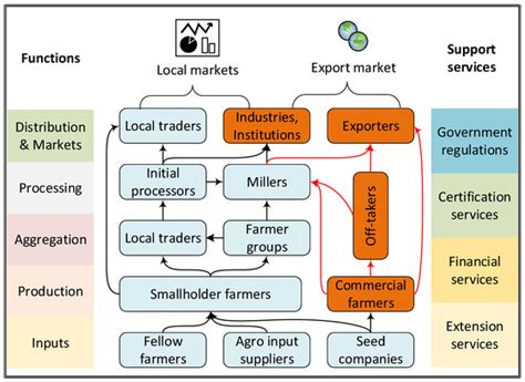 The Role of Agricultural Projects in Building Sustainable and Resilient ...