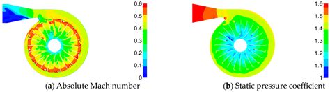 Research on the Simplified Design of a Centrifugal Compressor Impeller ...