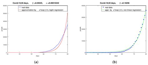 Mathematical Modeling and Simulation of the COVID-19 Pandemic
