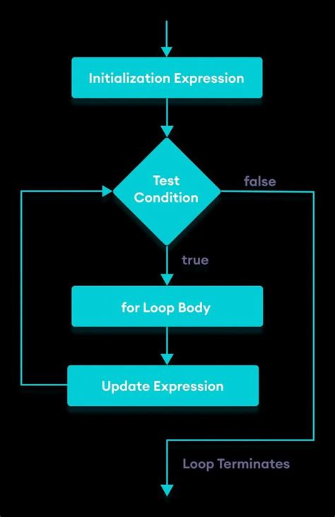 Image result for For Loop JavaScript Flow Chart