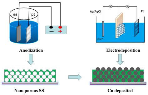 Fabrication of a Flower-like Copper Oxide Film-Coated Nanoporous ...