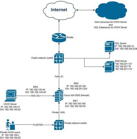 Image result for Cisco DMZ Configuration Example