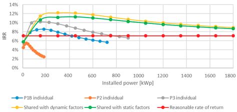 Economic Evaluation of PV Installations for Self-Consumption in ...