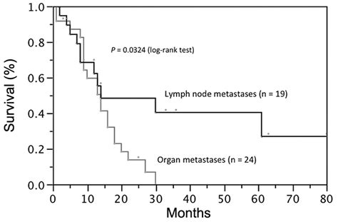 Prognostic Factors and Treatment Outcome for Patients with Stage IVB Cervical Cancer ...