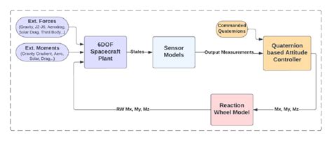 Image result for Simulation Format